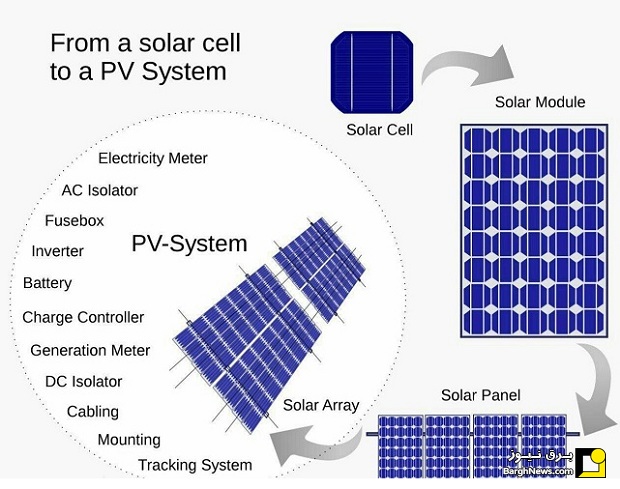 پروسه تبدیل سلول خورشیدی به سیستم فتوولتائیک