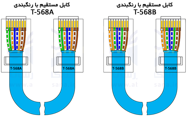 رنگ بندی و استاندارد کابل شبکه LAN