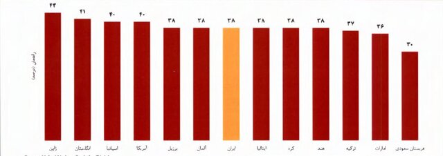 مقایسه راندمان نیروگاه‌های حرارتی ایران با سایر کشور‌ها