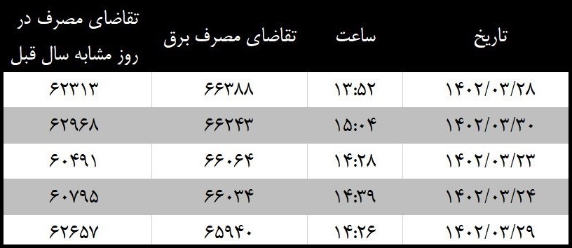 پرمصرف‌ترین لحظات برقی خردادماه+جدول